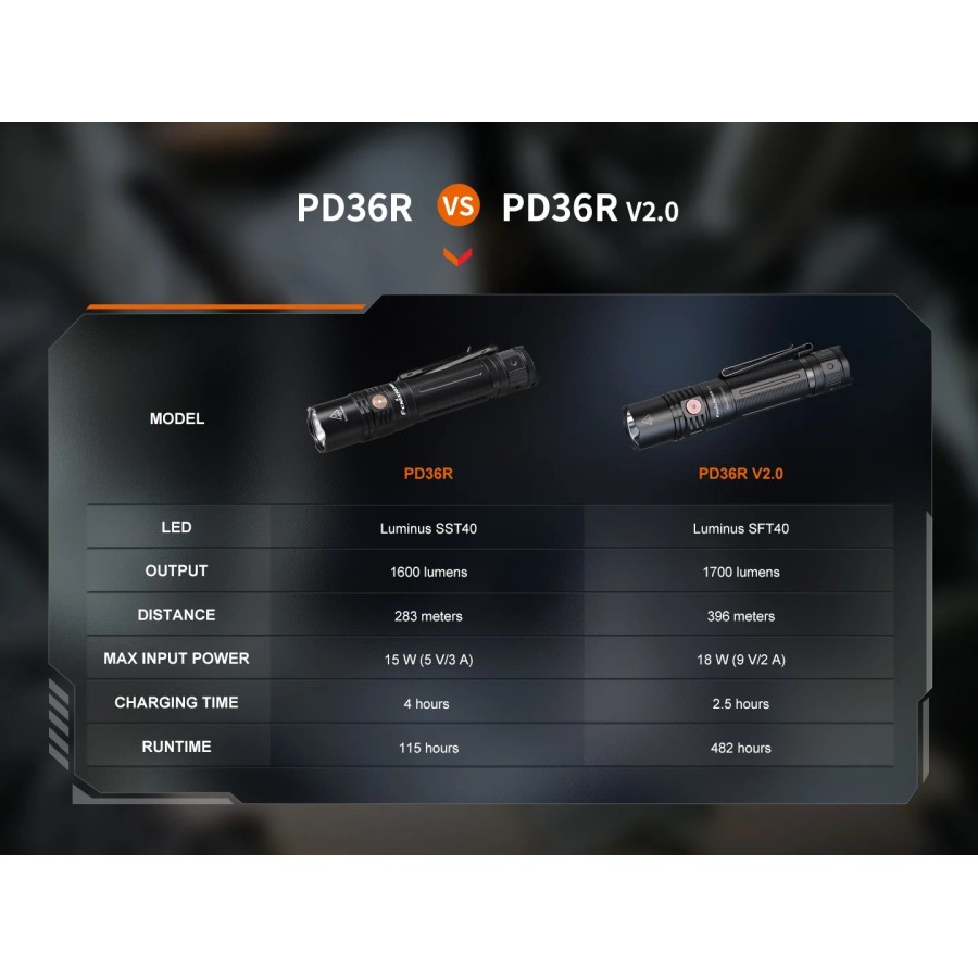 FENIX COMPACT RECHARGEABLE TACTICAL FLASHLIGHT PD36R V2.0