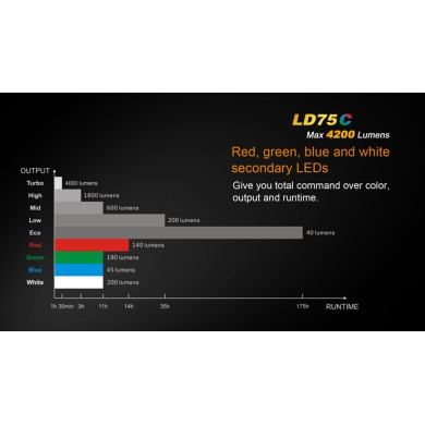 LANTERNA MODEL LD75C XM-L2 U2